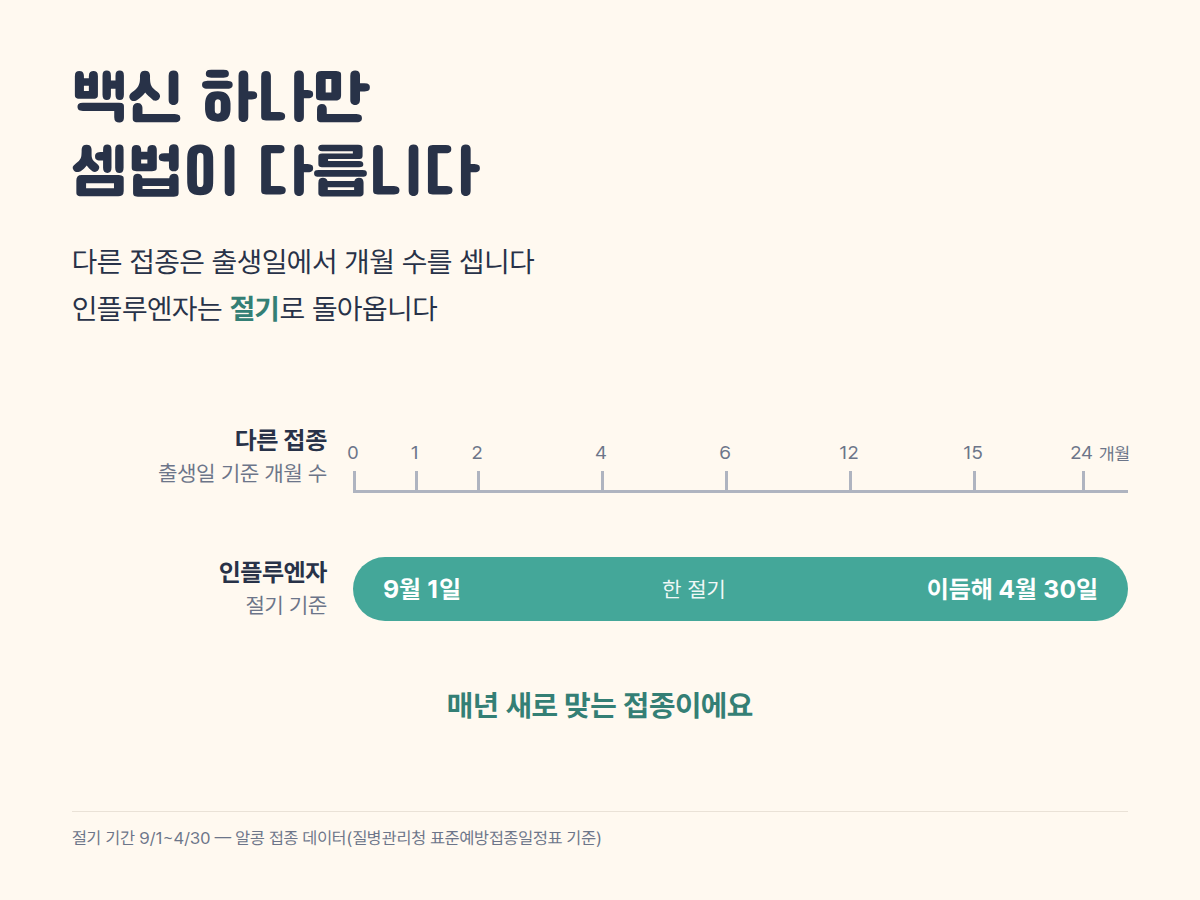 위쪽은 출생일에서 개월 수를 세는 눈금, 아래쪽은 9월부터 이듬해 4월까지를 한 칸으로 묶은 절기 막대를 나란히 비교한 그림