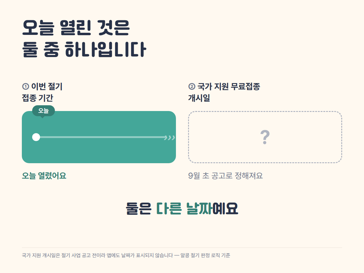 왼쪽은 오늘 열린 절기 접종 기간 막대, 오른쪽은 공고 전이라 비어 있는 국가 지원 개시일 자리를 점선으로 표시한 그림