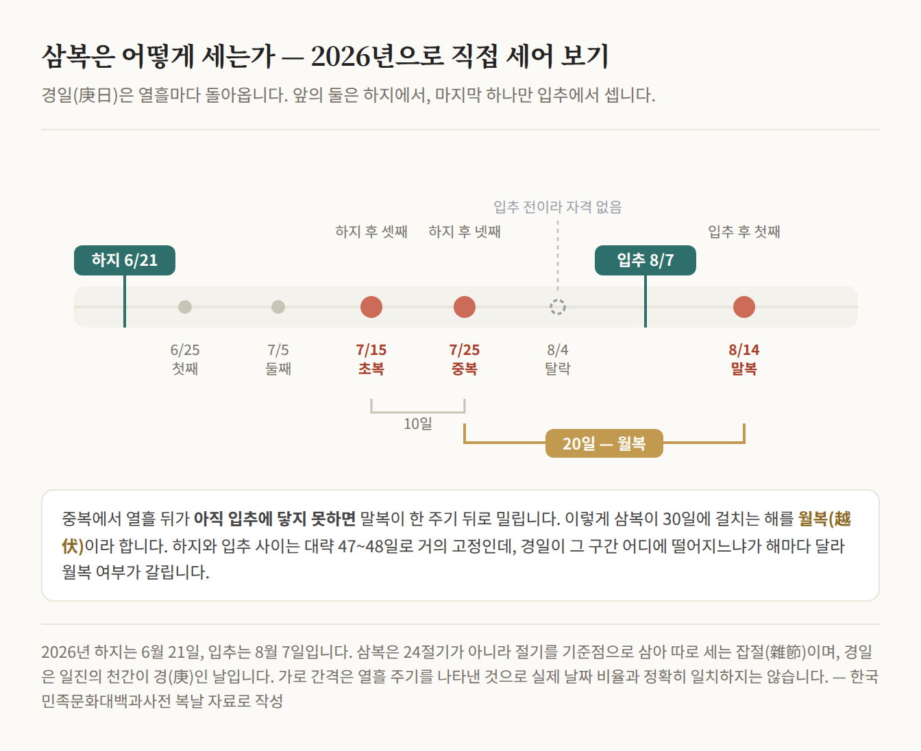 2026년 하지부터 입추까지 경일을 열흘 간격으로 표시하고 초복·중복·말복과 월복 구간을 나타낸 타임라인