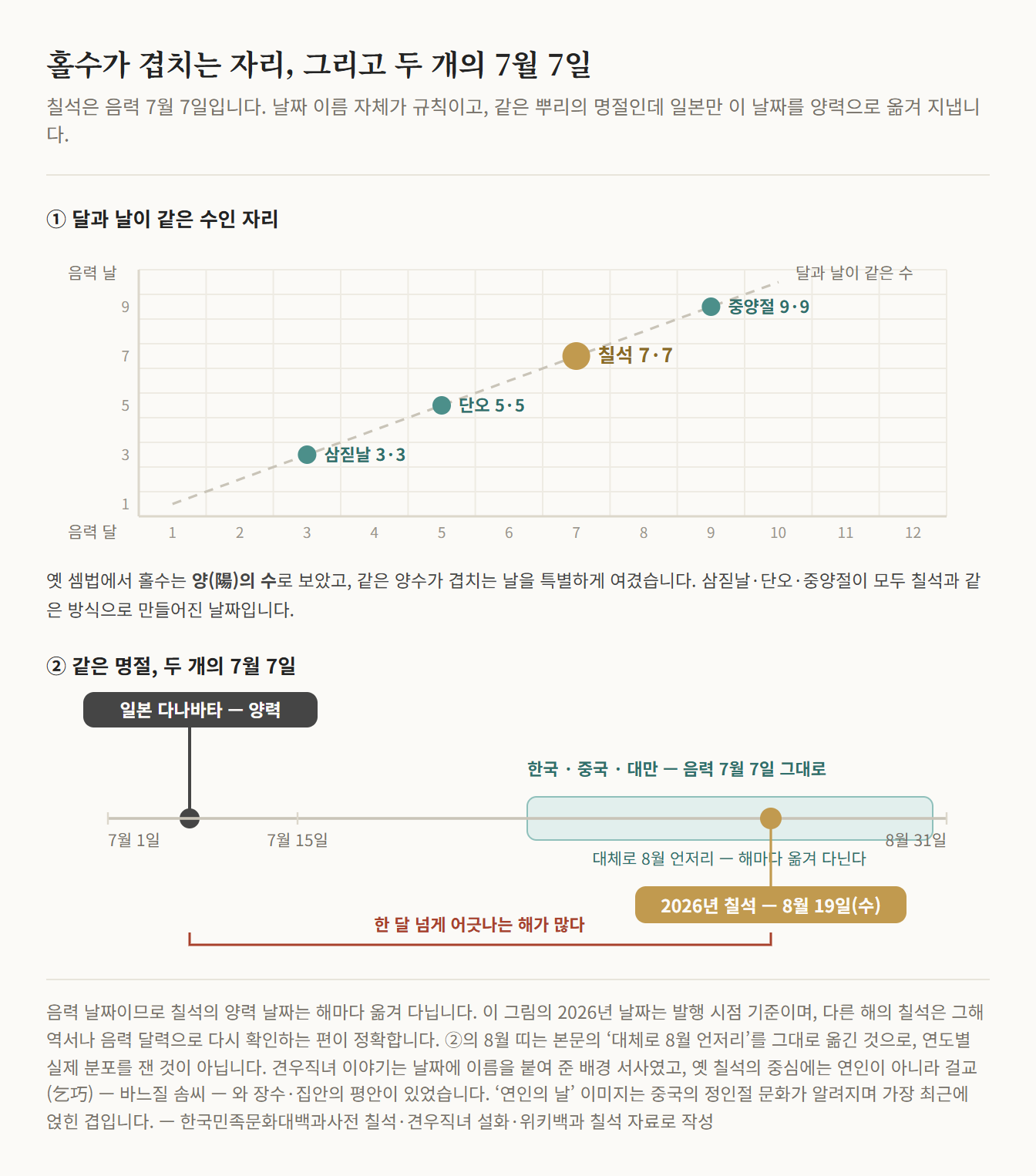 가로축 음력 달, 세로축 음력 날의 격자에서 달과 날이 같은 수인 대각선 위에 삼짇날 3·3, 단오 5·5, 칠석 7·7, 중양절 9·9가 놓인 그림과, 양력 7월 1일부터 8월 31일까지의 축 위에 일본 다나바타가 7월 7일에 고정되고 한국·중국·대만의 칠석은 8월 언저리를 옮겨 다녀 2026년에는 8월 19일에 놓이는 것을 비교한 도해