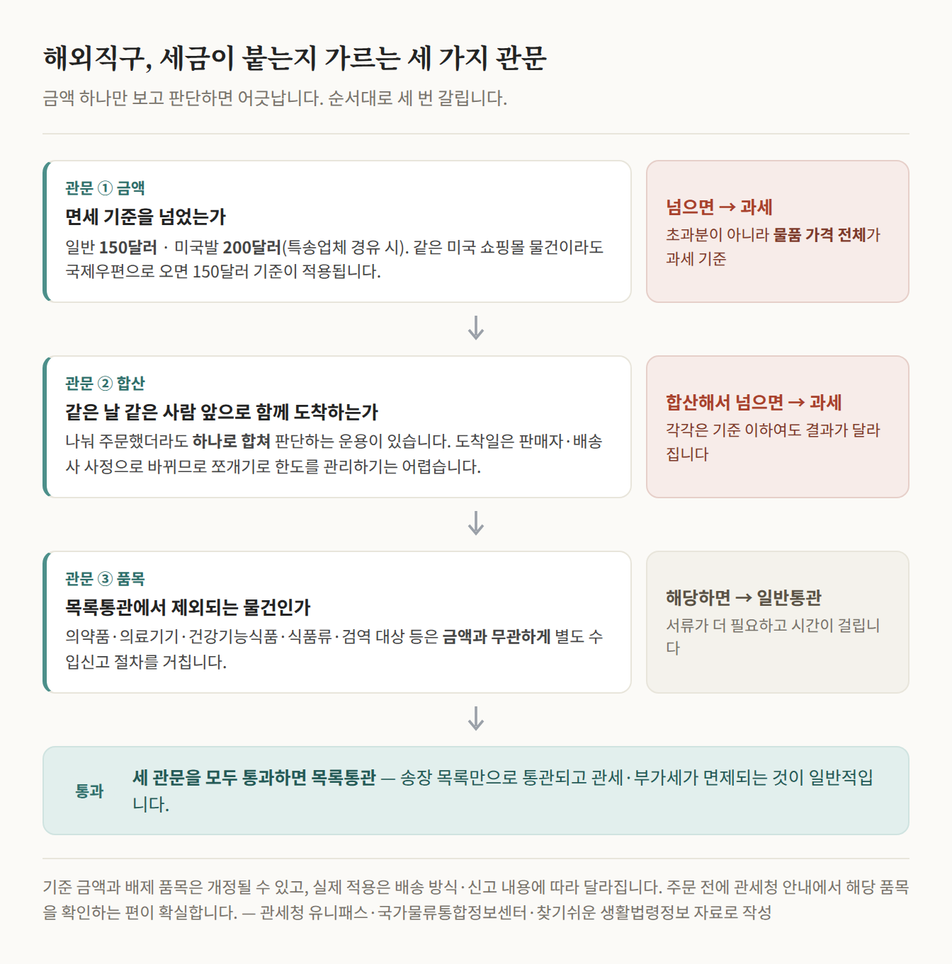 해외직구 물품이 금액·합산·품목 세 관문을 거쳐 목록통관과 과세로 갈리는 과정을 나타낸 흐름도
