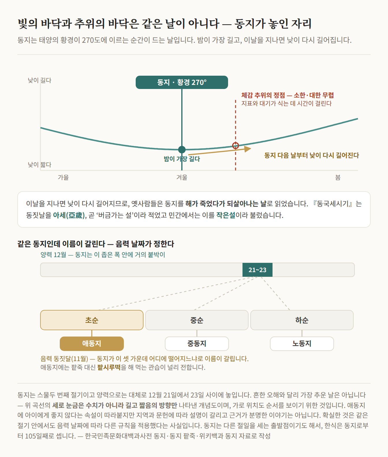 낮 길이 곡선의 최저점에 동지를 표시하고 그보다 뒤에 체감 추위의 정점인 소한·대한 무렵을 점선으로 따로 찍어 둘이 같은 날이 아님을 보인 그림과, 양력 12월의 좁은 21~23일 구간이 음력 동짓달의 초순·중순·하순 어디로도 떨어질 수 있어 애동지·중동지·노동지로 갈리는 것을 부챗살로 이은 도해
