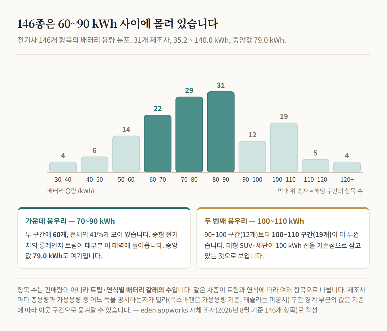 전기차 146개 항목의 배터리 용량 분포를 10kWh 구간 막대로 나타낸 도표. 30-40 4개, 40-50 6개, 50-60 14개, 60-70 22개, 70-80 29개, 80-90 31개, 90-100 12개, 100-110 19개, 110-120 5개, 120kWh 이상 4개. 70~90 두 구간에 60개(전체의 41%)가 모여 있고 중앙값은 79.0kWh. 90-100 구간(12개)보다 100-110 구간(19개)이 더 두껍다