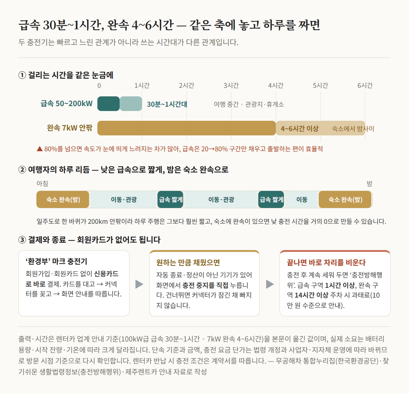 0에서 6시간까지 한 눈금 위에 급속(50~200kW, 30분에서 1시간대)과 완속(7kW 안팎, 4~6시간 이상)의 소요 시간을 막대로 나란히 놓고 80%를 넘으면 느려지므로 20에서 80% 구간만 급속으로 채운다는 주석을 단 그림, 아침부터 밤까지 숙소 완속과 낮의 짧은 급속을 번갈아 배치한 하루 리듬 띠, 그리고 환경부 마크 충전기의 신용카드 결제에서 충전 중지 직접 누르기, 끝나면 바로 자리 비우기(급속 구역 1시간·완속 구역 14시간 이상 방치 시 과태료)로 이어지는 세 칸 흐름