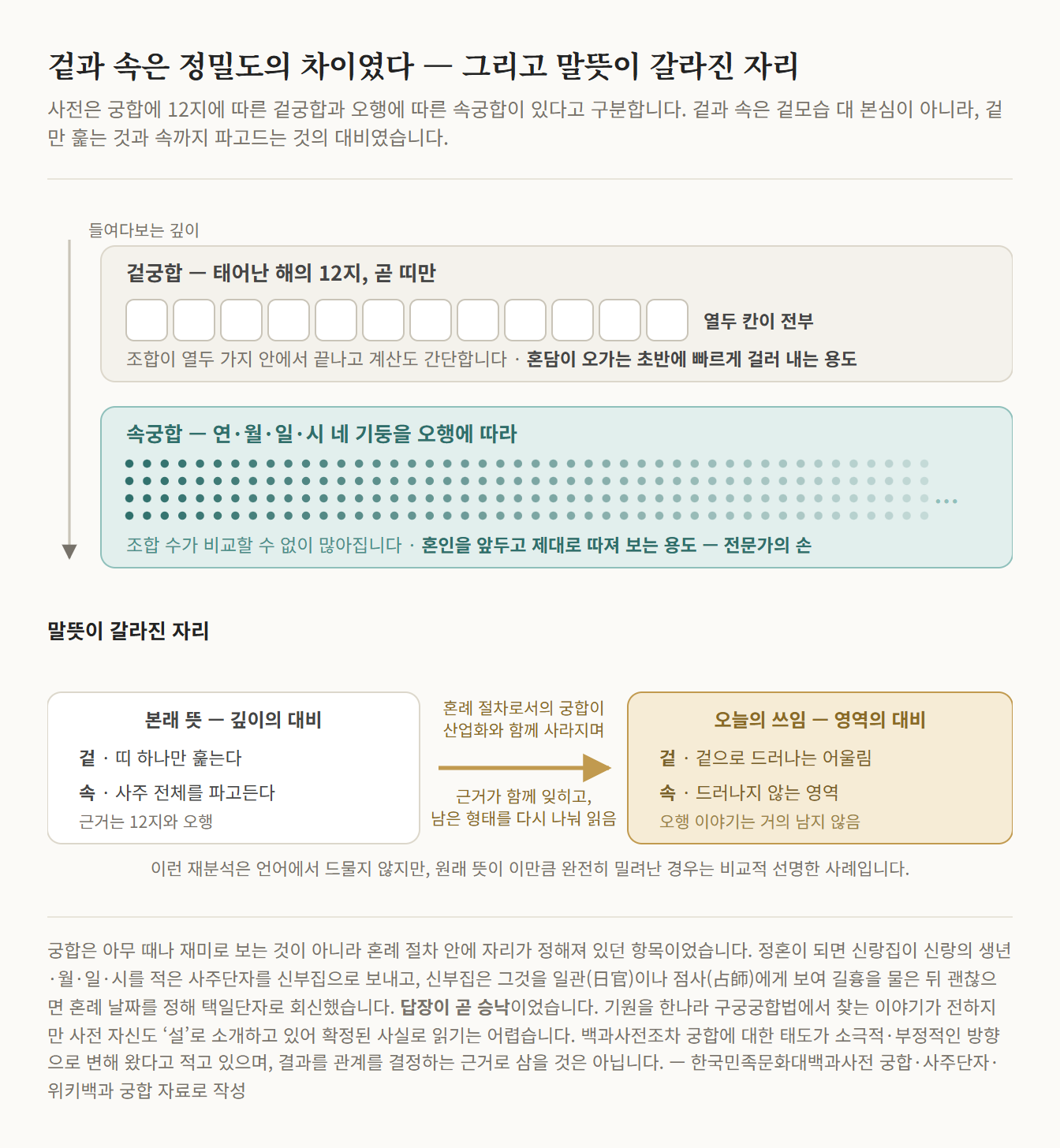겉궁합은 띠 열두 칸으로 끝나는 얕은 층, 속궁합은 연·월·일·시 네 기둥을 오행으로 환산해 조합이 훨씬 많아지는 깊은 층으로 위아래에 놓고 들여다보는 깊이를 화살표로 나타낸 그림과, 겉과 속이 본래의 깊이 대비에서 오늘날의 영역 대비로 옮겨 간 과정을 화살표로 이은 도해