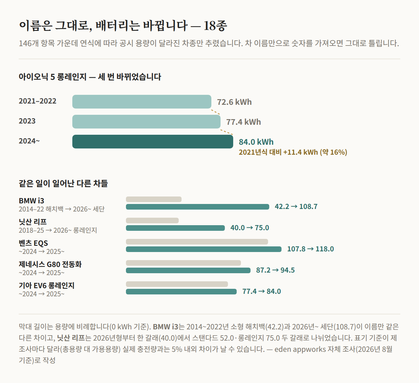 연식에 따라 배터리 용량이 달라진 차종을 막대로 비교한 도표. 위쪽은 현대 아이오닉5 롱레인지의 세 번 변경 — 2021-2022년 72.6kWh, 2023년 77.4kWh, 2024년 이후 84.0kWh로 2021년식 대비 11.4kWh(약 16%) 증가. 아래쪽은 같은 일이 일어난 다른 차들 — BMW i3 42.2에서 108.7, 닛산 리프 40.0에서 75.0, 벤츠 EQS 107.8에서 118.0, 제네시스 G80 전동화 87.2에서 94.5, 기아 EV6 롱레인지 77.4에서 84.0