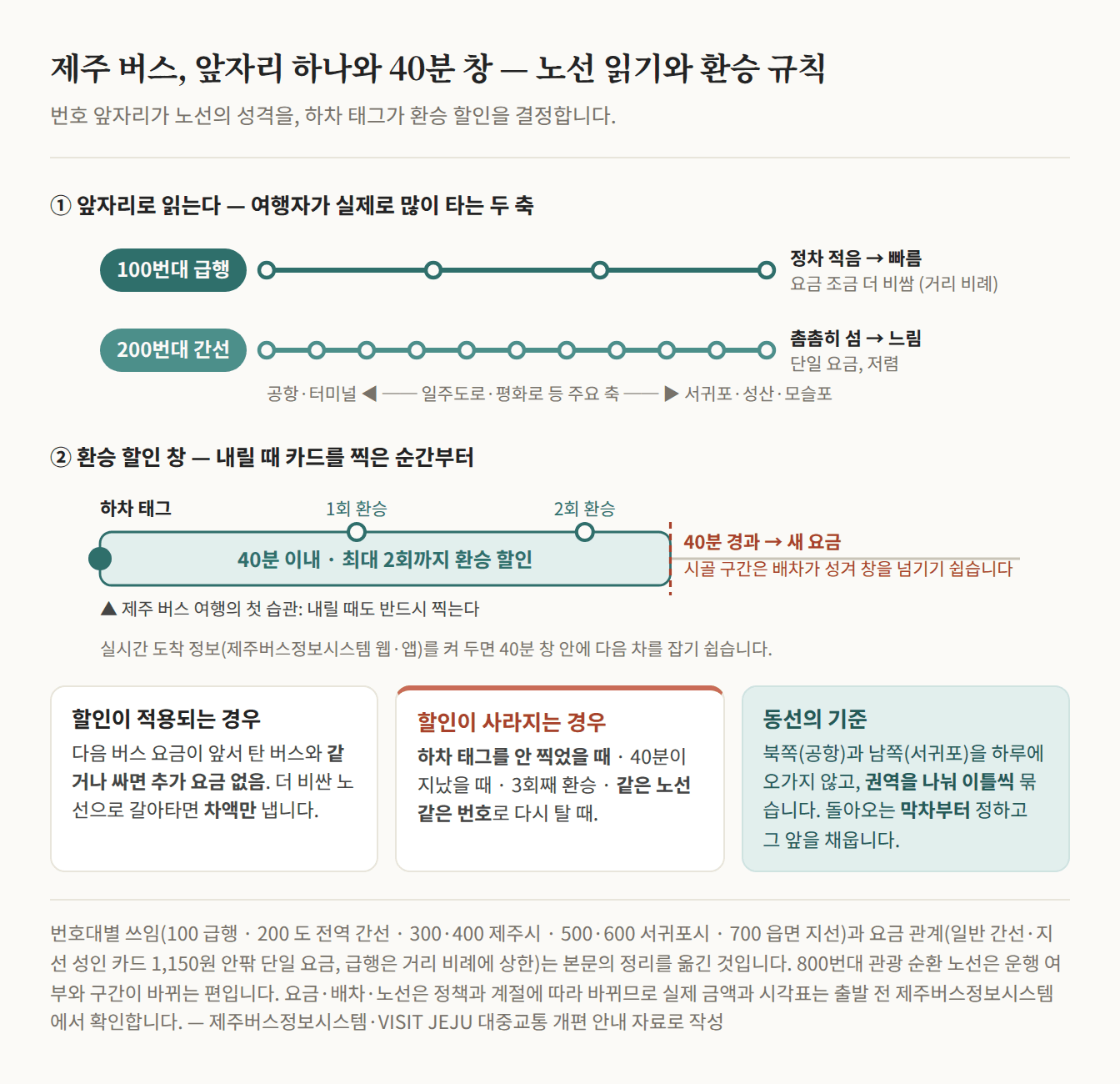 100번대 급행은 정차가 적어 빠르고 요금이 거리에 비례해 조금 더 비싸며, 200번대 간선은 촘촘히 서서 느리고 단일 요금으로 저렴하다는 관계를 두 줄의 정류장 선으로 나타낸 그림과, 하차 태그 순간부터 40분 이내 최대 2회까지 환승 할인이 열리고 40분이 지나면 새 요금이 된다는 창을 그린 타임라인. 아래에는 할인이 적용되는 경우와 사라지는 경우, 권역을 나눠 이틀씩 묶고 막차부터 정한다는 동선 기준을 적었다