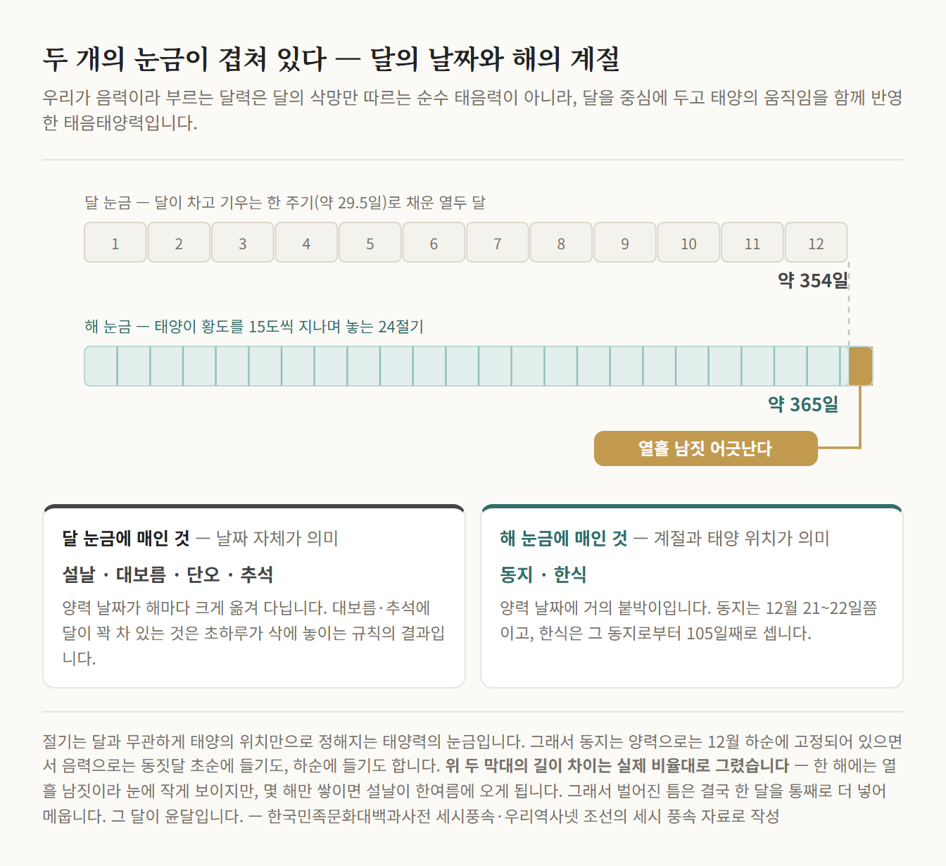 달의 열두 달(약 354일) 막대와 24절기 눈금(약 365일) 막대를 같은 왼쪽 끝에서 시작해 실제 비율대로 나란히 그려 오른쪽 끝에 열흘 남짓의 차이가 남는 것을 보이고, 아래에서 설날·대보름·단오·추석은 달 눈금에, 동지·한식은 해 눈금에 매여 있음을 두 칸으로 나눈 도해