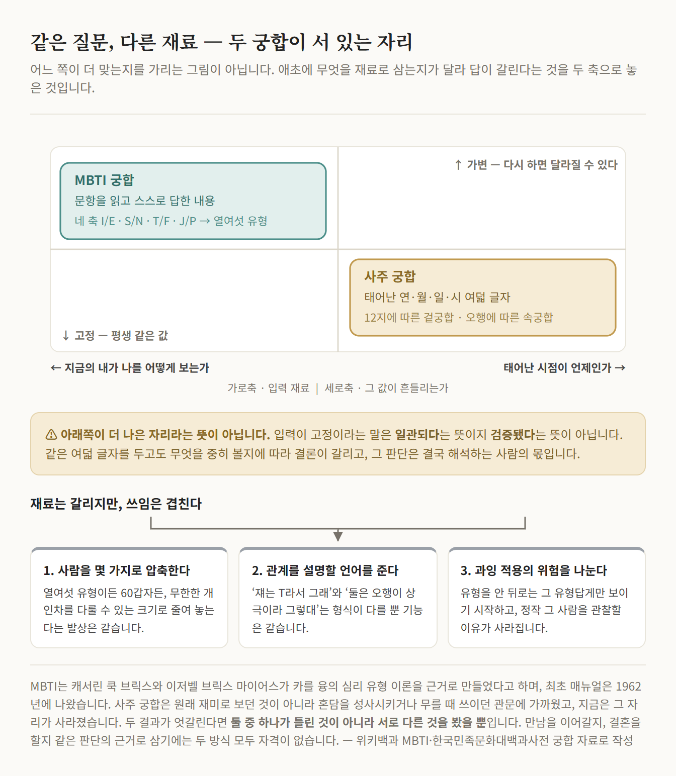 가로축을 입력 재료(지금의 내가 나를 어떻게 보는가 ↔ 태어난 시점이 언제인가), 세로축을 그 값이 흔들리는가(가변 ↔ 고정)로 놓고 MBTI 궁합을 왼쪽 위에, 사주 궁합을 오른쪽 아래에 배치한 평면과, 두 방식이 공유하는 세 가지 쓰임을 아래에 모은 도해