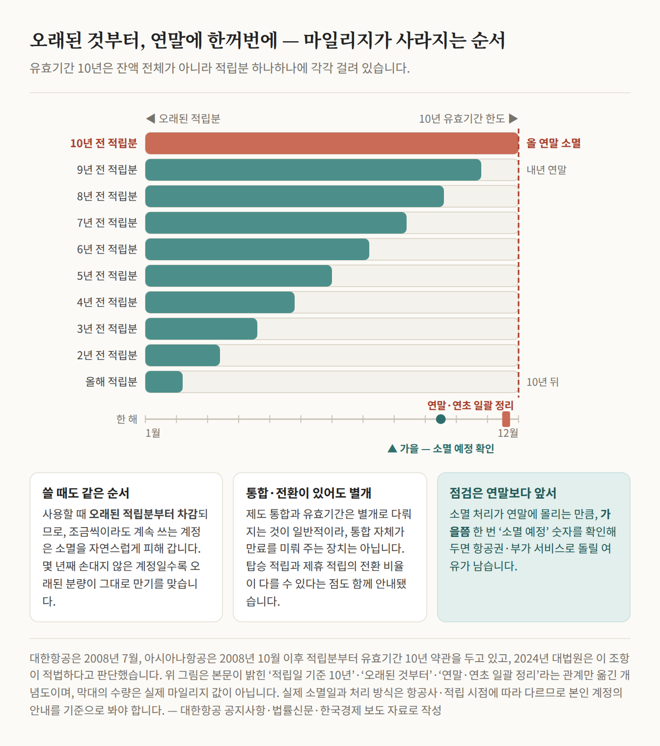 10년 전 적립분부터 올해 적립분까지 열 줄의 막대를 위에서 아래로 놓고, 각 막대가 10년 유효기간 한도선까지 얼마나 흘러왔는지를 길이로 나타낸 개념도. 가장 오래된 맨 위 막대만 한도선에 닿아 올 연말 소멸로 표시되고, 아래 한 해 축에는 연말·연초 일괄 정리 지점과 그보다 앞선 가을의 소멸 예정 확인 지점을 찍었다. 막대의 수량은 실제 마일리지 값이 아니다