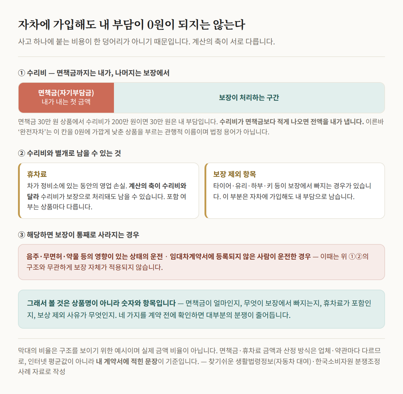 렌터카 사고 비용이 면책금·보장 구간·휴차료·보장 제외 항목으로 나뉘는 구조를 막대와 카드로 나타낸 그림