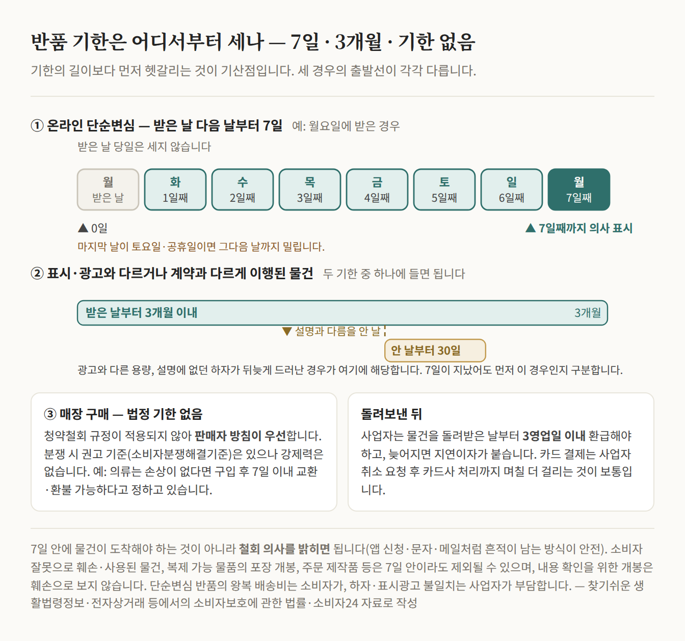 반품 기한의 기산점을 세 경우로 나눈 타임라인. 온라인 단순변심은 받은 날(월요일)을 세지 않고 화요일을 1일째로 하여 다음 월요일이 7일째가 되는 여덟 칸의 날짜 줄과 마지막 날이 토요일·공휴일이면 다음 날까지 밀린다는 주석, 표시·광고와 다른 물건은 받은 날부터 3개월 막대와 그 위에서 갈라지는 안 날부터 30일 막대, 매장 구매는 법정 기한 없이 판매자 방침이 우선한다는 칸과 돌려받은 날부터 3영업일 이내 환급이라는 칸을 함께 그렸다