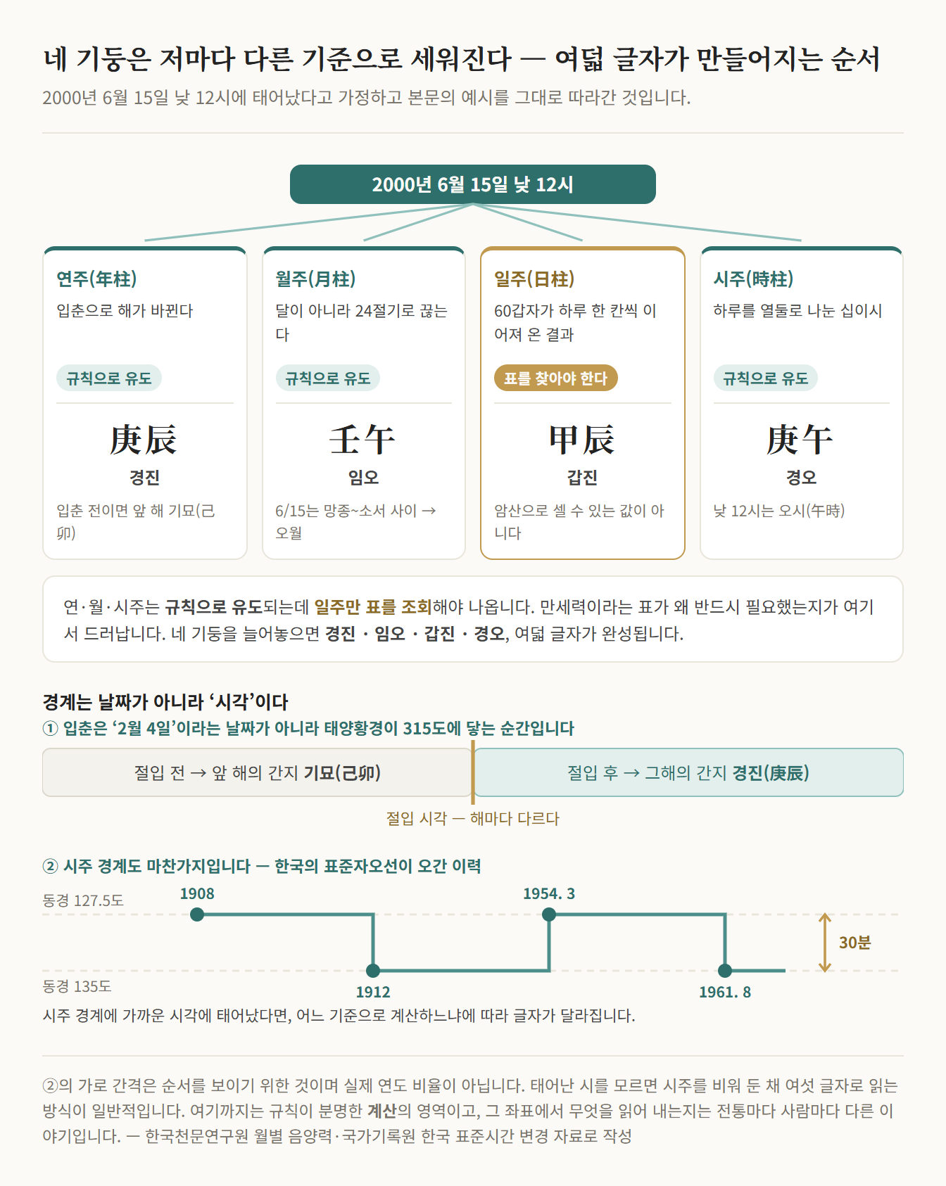 2000년 6월 15일 낮 12시라는 하나의 입력에서 연주·월주·일주·시주 네 갈래가 뻗어 나오고, 각 기둥이 입춘·24절기·60갑자·십이시라는 서로 다른 기준을 쓰며 일주만 표를 조회해야 한다는 것을 표시한 그림과, 입춘 절입 시각을 경계로 연주가 갈리는 띠 및 한국 표준자오선이 동경 127.5도와 135도 사이를 오간 계단선