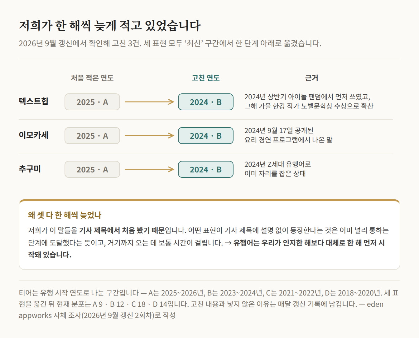 연도를 잘못 적었다가 고친 3건을 정리한 도표. 텍스트힙, 이모카세, 추구미 세 표현 모두 처음에는 2025년 티어 A로 적었다가 2024년 티어 B로 옮겼다. 근거는 각각 2024년 상반기 아이돌 팬덤에서 먼저 쓰이고 그해 가을 한강 작가 노벨문학상 수상으로 확산, 2024년 9월 17일 공개된 요리 경연 프로그램, 2024년 Z세대 유행어로 이미 자리를 잡은 상태