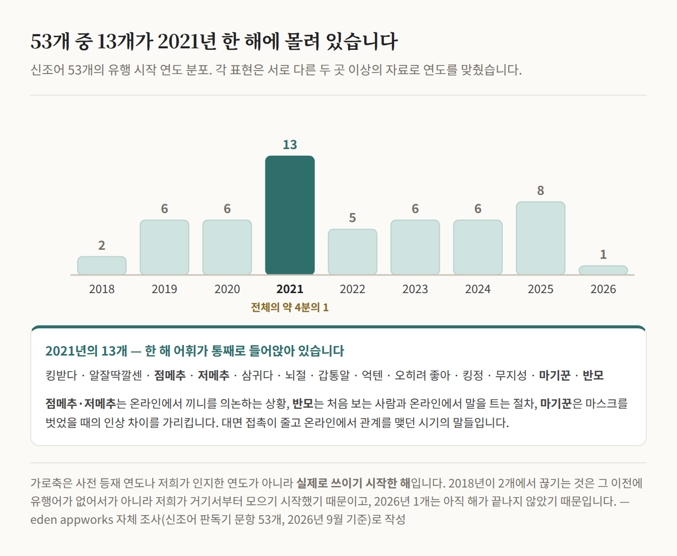 신조어 53개의 유행 시작 연도를 막대로 나타낸 도표. 2018년 2개, 2019년 6개, 2020년 6개, 2021년 13개, 2022년 5개, 2023년 6개, 2024년 6개, 2025년 8개, 2026년 1개. 2021년이 전체의 약 4분의 1로 가장 높다. 2021년 표현은 킹받다, 알잘딱깔센, 점메추, 저메추, 삼귀다, 뇌절, 갑통알, 억텐, 오히려 좋아, 킹정, 무지성, 마기꾼, 반모