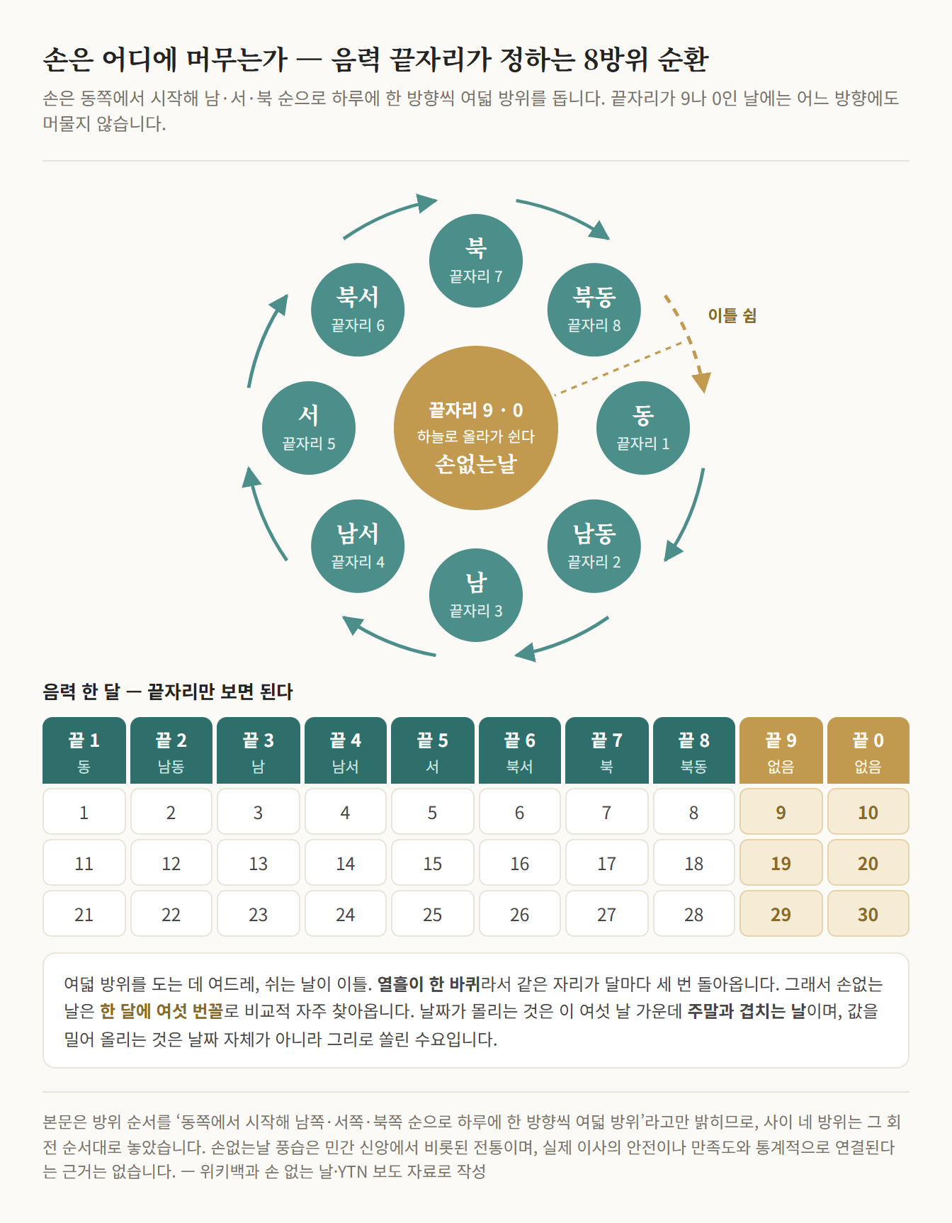 손이 동·남동·남·남서·서·북서·북·북동 여덟 방위를 동·남·서·북 순서로 하루 한 칸씩 도는 순환도. 여드레를 돈 뒤 이틀은 가운데 '하늘'로 빠지며, 아래 격자는 음력 1일부터 30일까지를 끝자리별로 세로로 세워 끝자리 9와 0에 해당하는 여섯 날이 손없는날로 갈리는 것을 보여준다
