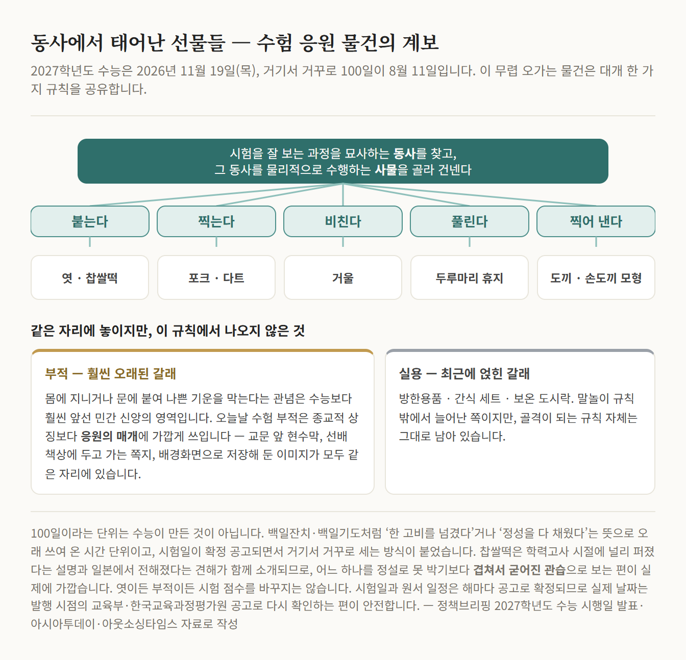 시험 행위를 가리키는 동사를 찾아 그 동사를 수행하는 사물을 고른다는 규칙에서 붙는다·찍는다·비친다·풀린다·찍어 낸다 다섯 갈래가 뻗어 나와 각각 엿과 찹쌀떡, 포크와 다트, 거울, 두루마리 휴지, 도끼 모형으로 이어지는 계보도와, 그 규칙 밖에서 온 부적과 실용 선물을 따로 묶은 두 칸