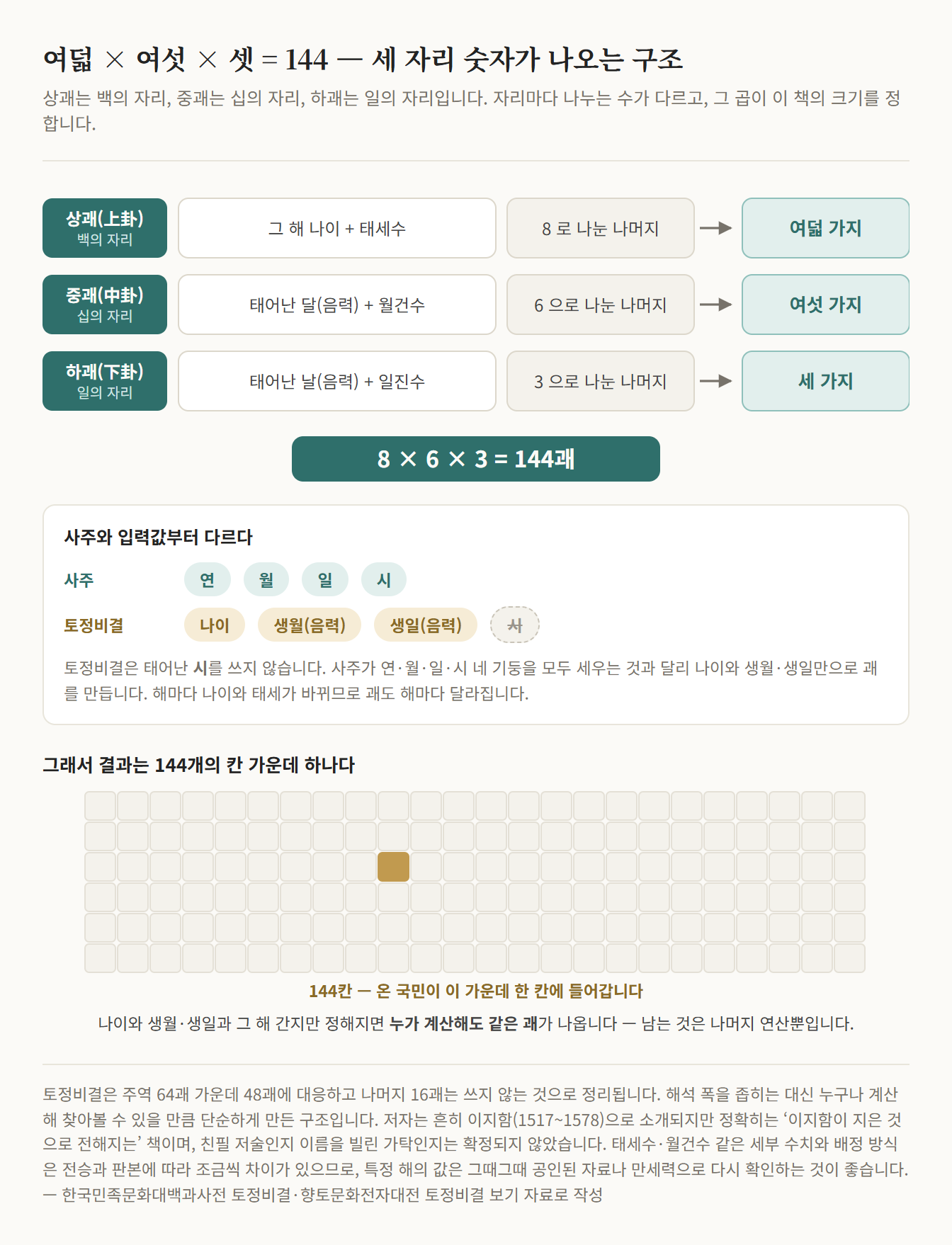상괘·중괘·하괘가 각각 나이와 태세수를 8로, 생월과 월건수를 6으로, 생일과 일진수를 3으로 나눈 나머지에서 나와 여덟·여섯·세 가지 값을 갖고 그 곱이 144가 되는 흐름, 사주는 연·월·일·시 넷을 쓰지만 토정비결은 시를 쓰지 않는다는 입력 비교, 그리고 144칸 격자에서 한 칸만 칠해진 그림