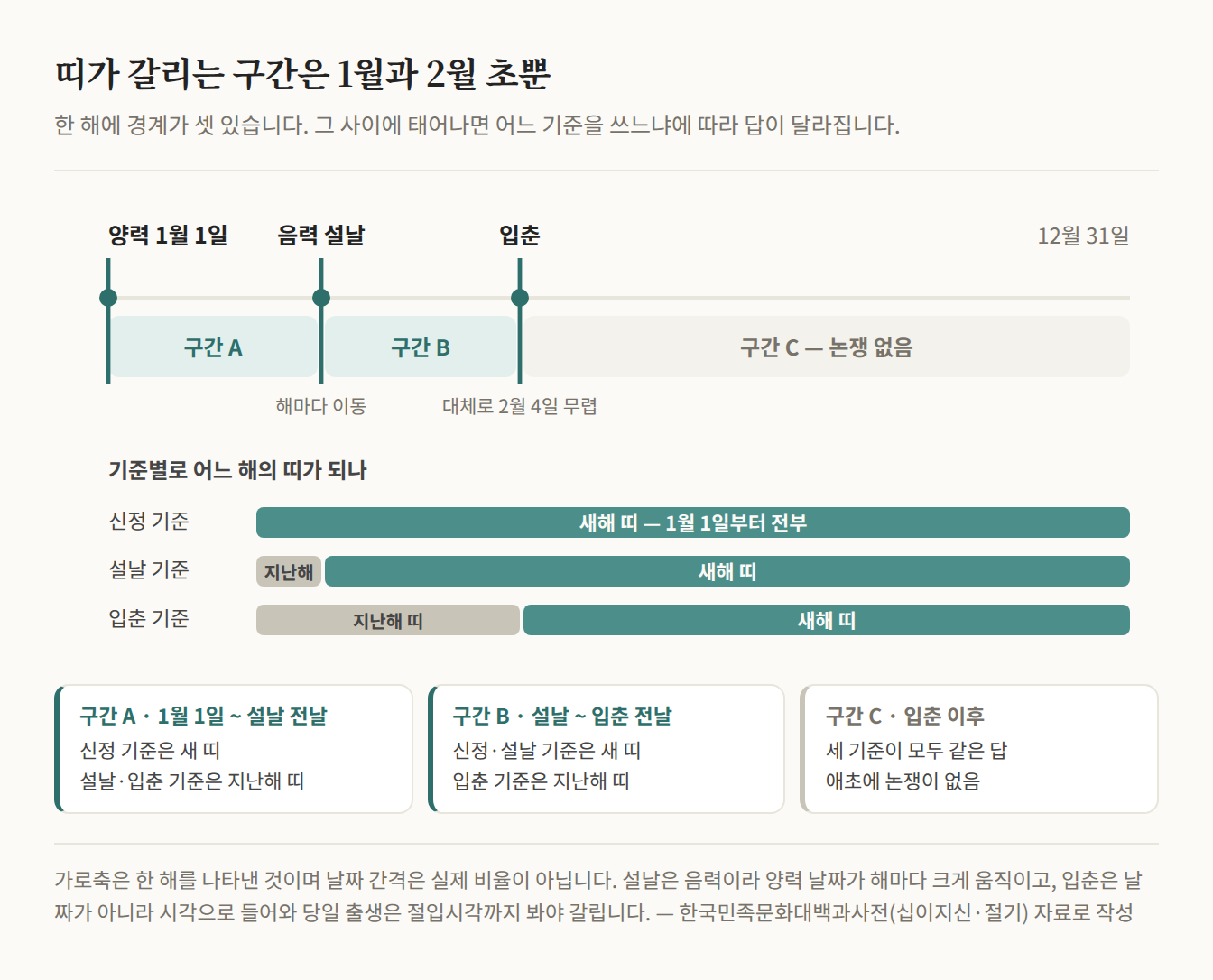 한 해의 가로축에 양력 1월 1일·음력 설날·입춘 세 경계를 표시하고 기준별로 어느 해의 띠가 되는지 비교한 타임라인
